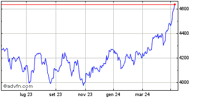 Grafico Storico FTSE 350 Index da Aprile 2023 a Aprile 2024